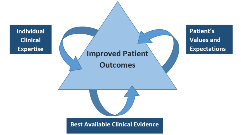 Improving patient outcomes with: Individual clinical expertise, Best available clinical evidence, Patient's values and expectations