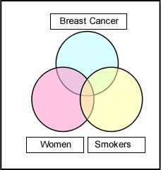 Women AND breast cancer AND smoking