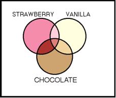 Strawberry OR chocolate OR vanilla